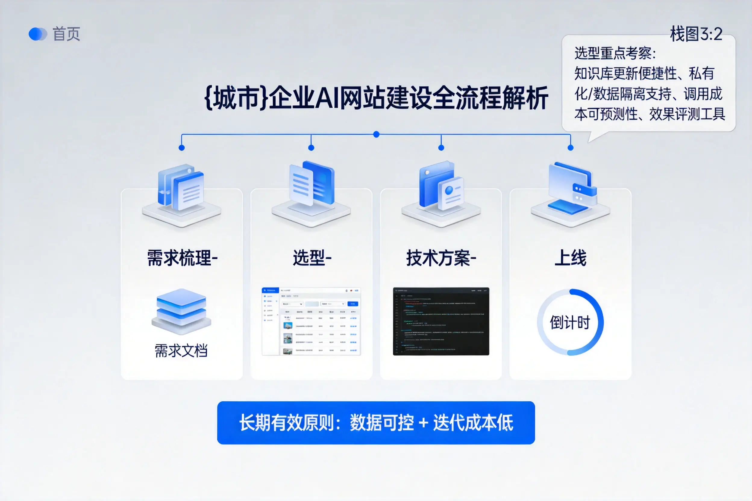中山企业AI网站建设如何入门?从需求梳理到上线全流程解析