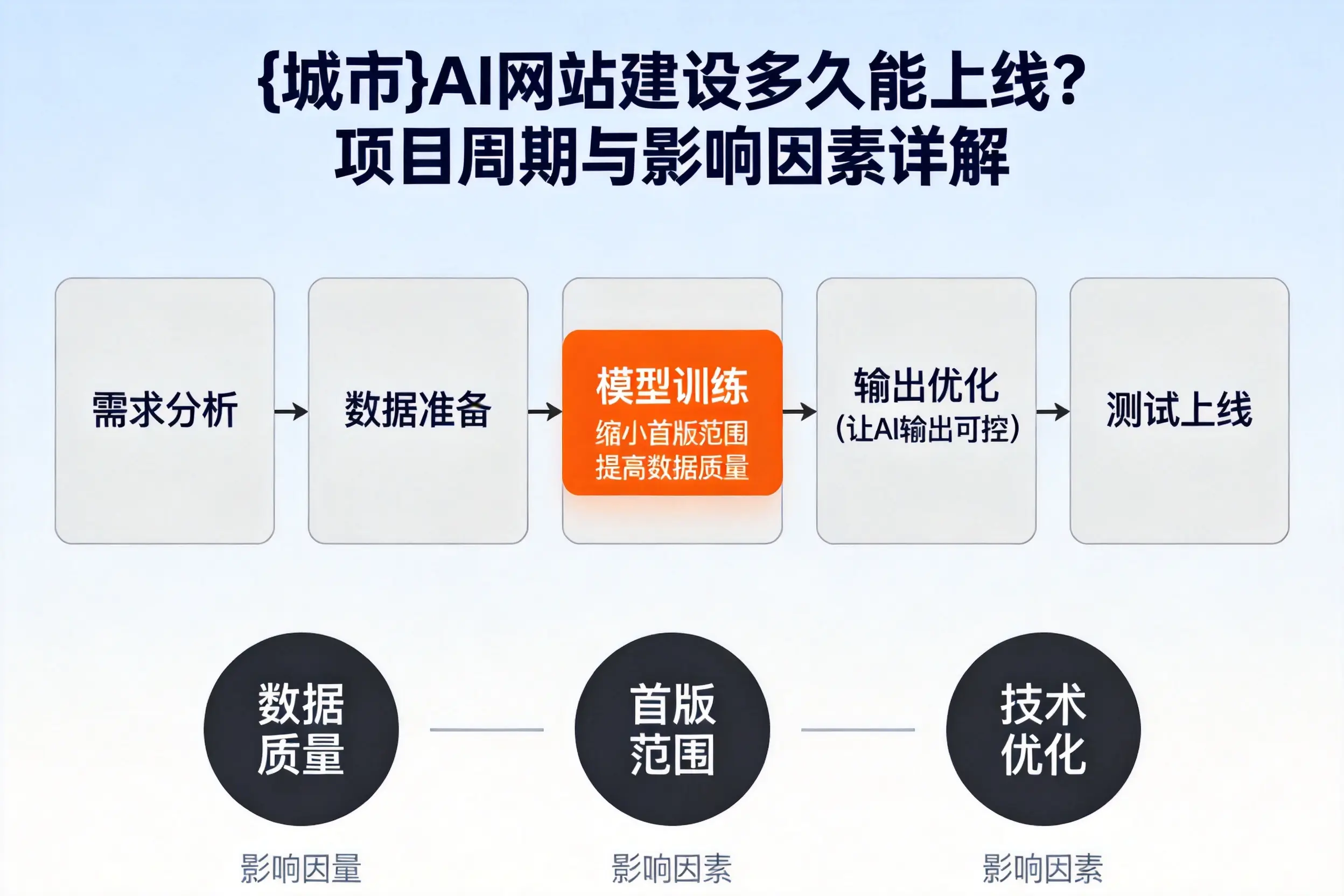 中山AI网站建设多久能上线？项目周期与影响因素详解