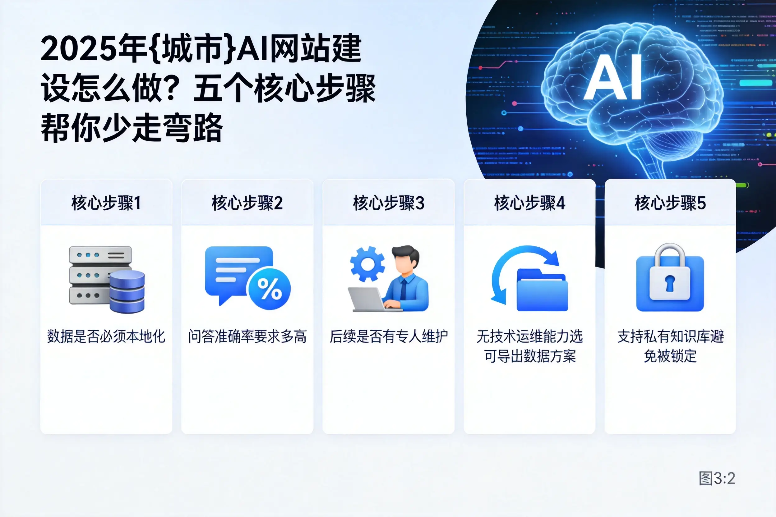 2025年中山AI网站建设怎么做?五个核心步骤帮你少走弯路