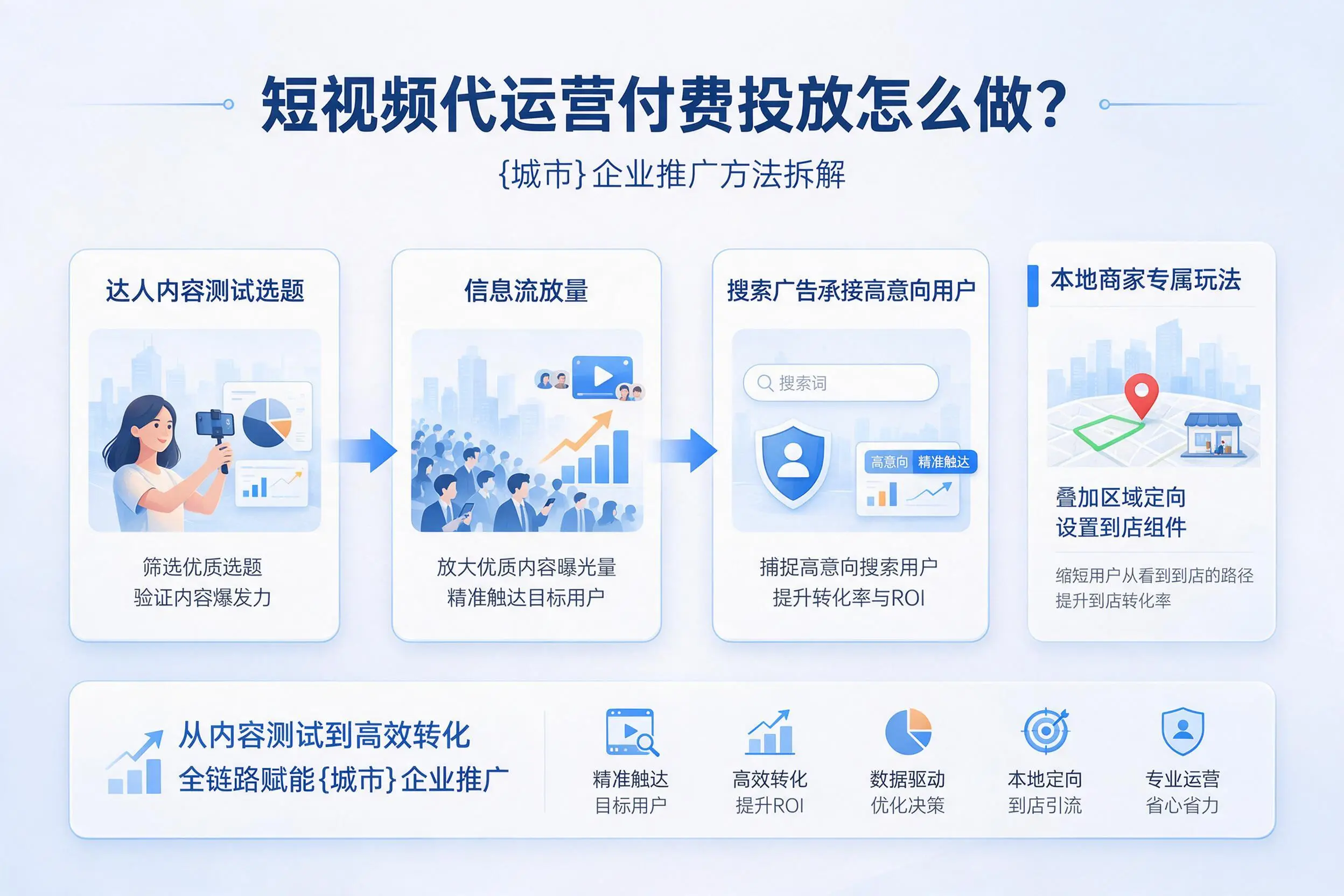 短视频代运营付费投放怎么做？中山企业推广方法拆解