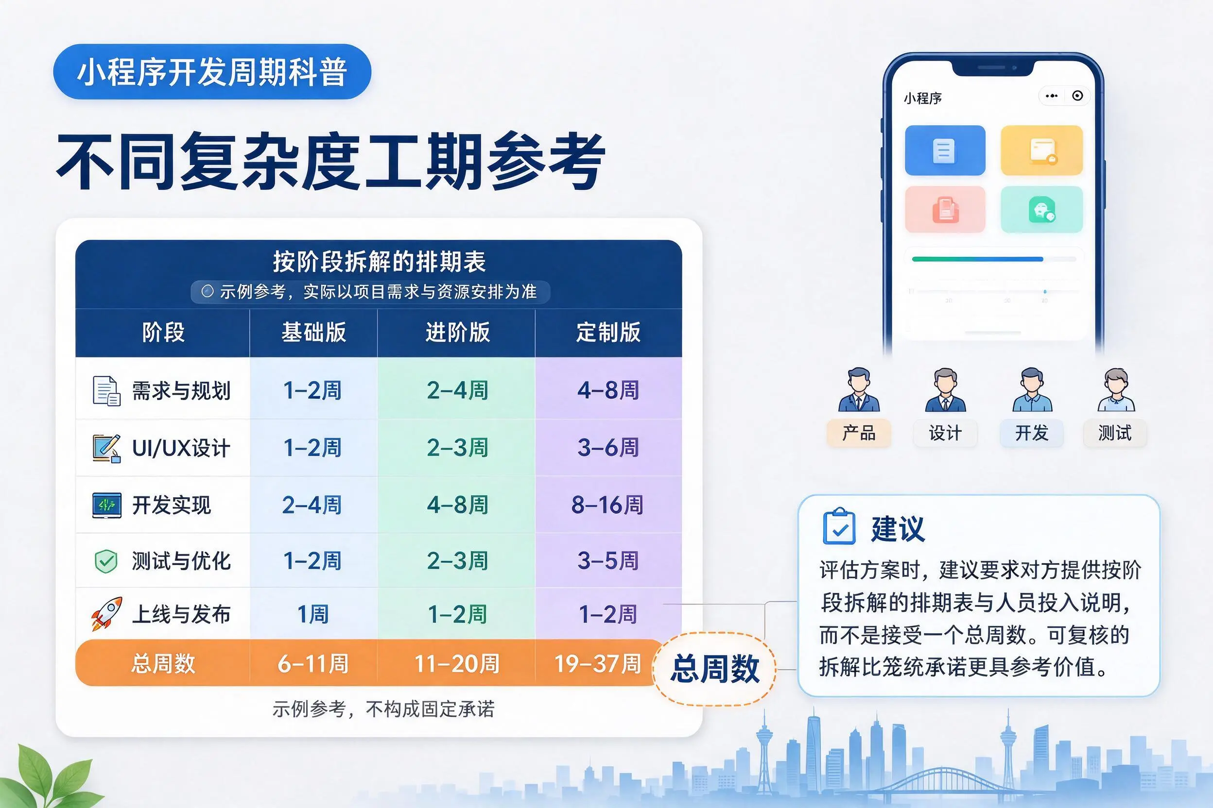 中山小程序开发周期科普:不同复杂度工期参考