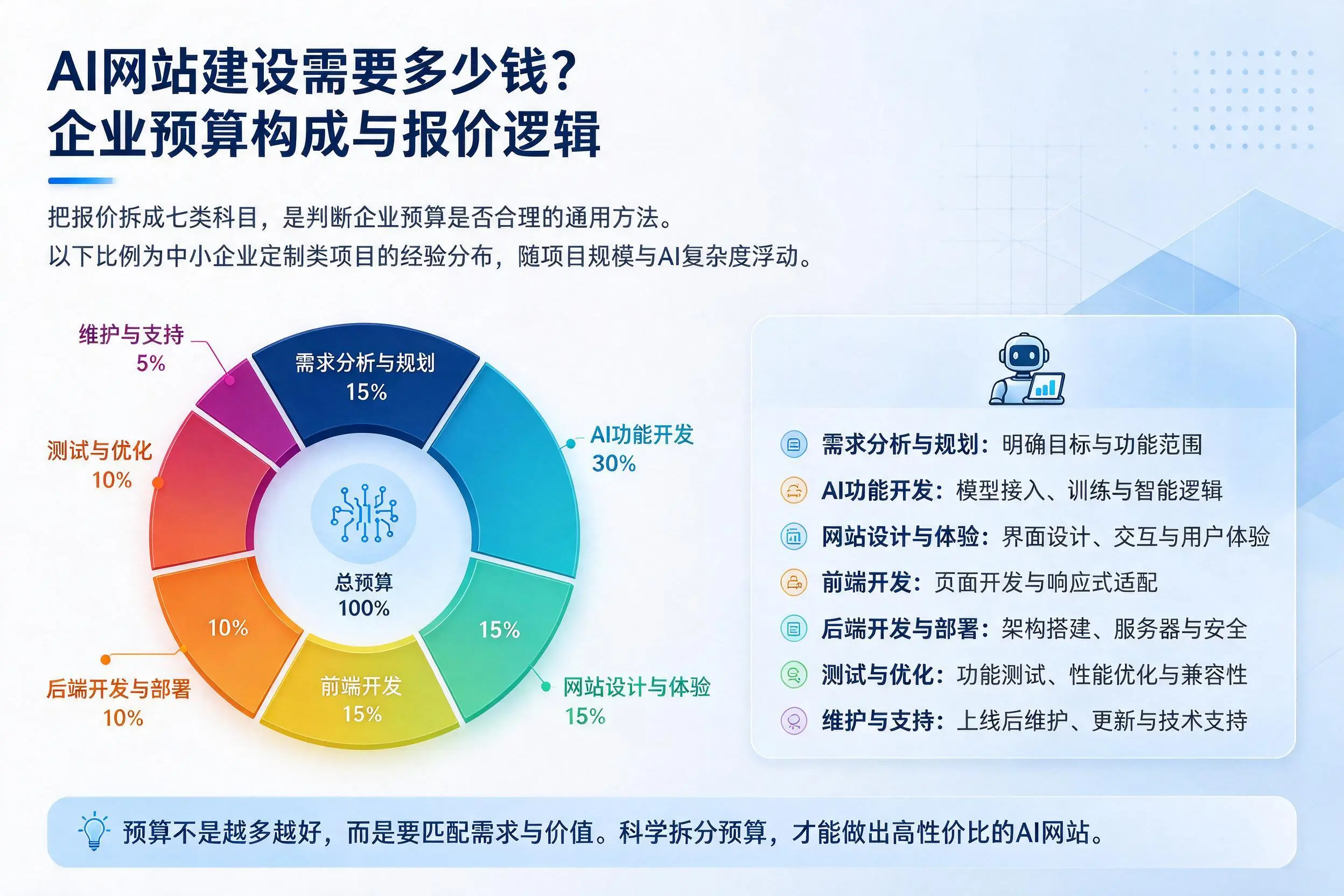 AI网站建设需要多少钱?中山企业预算构成与报价逻辑