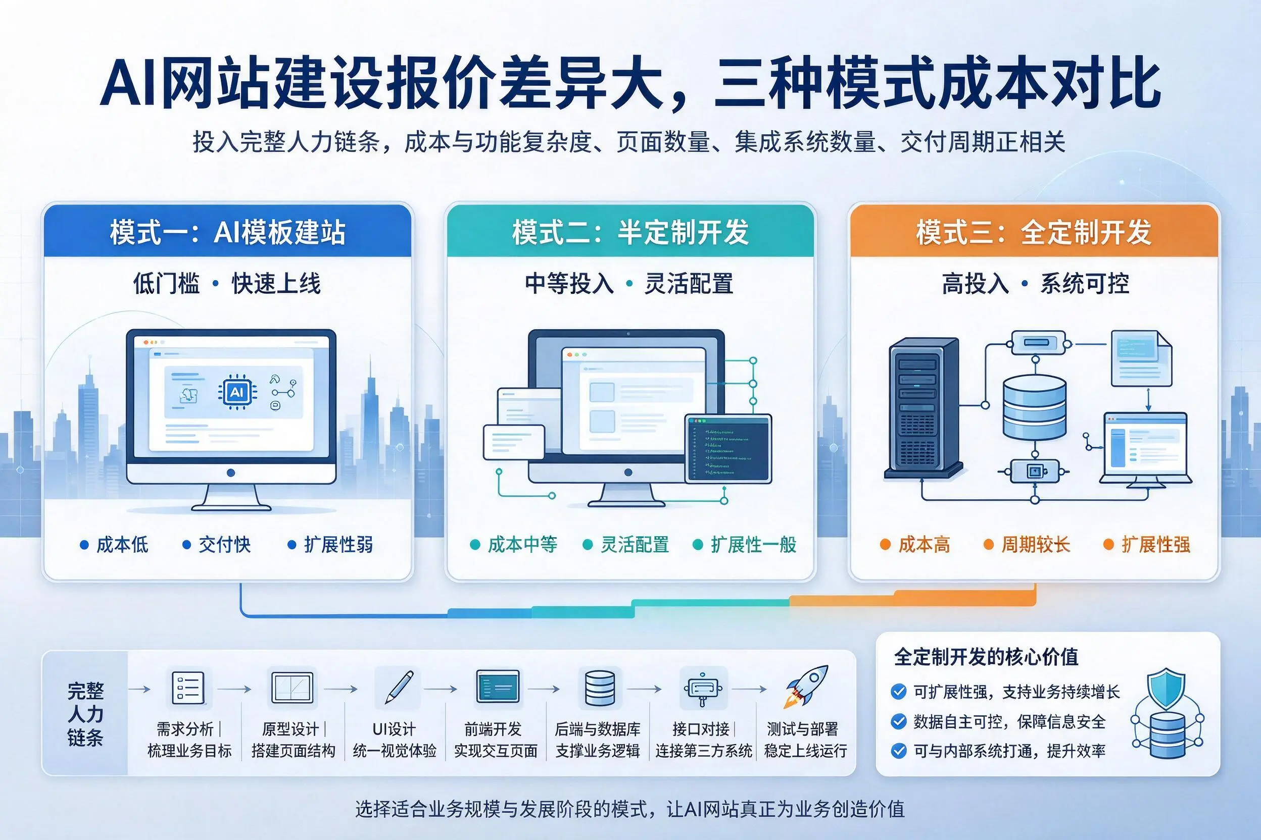 中山AI网站建设报价差异大,三种模式成本对比