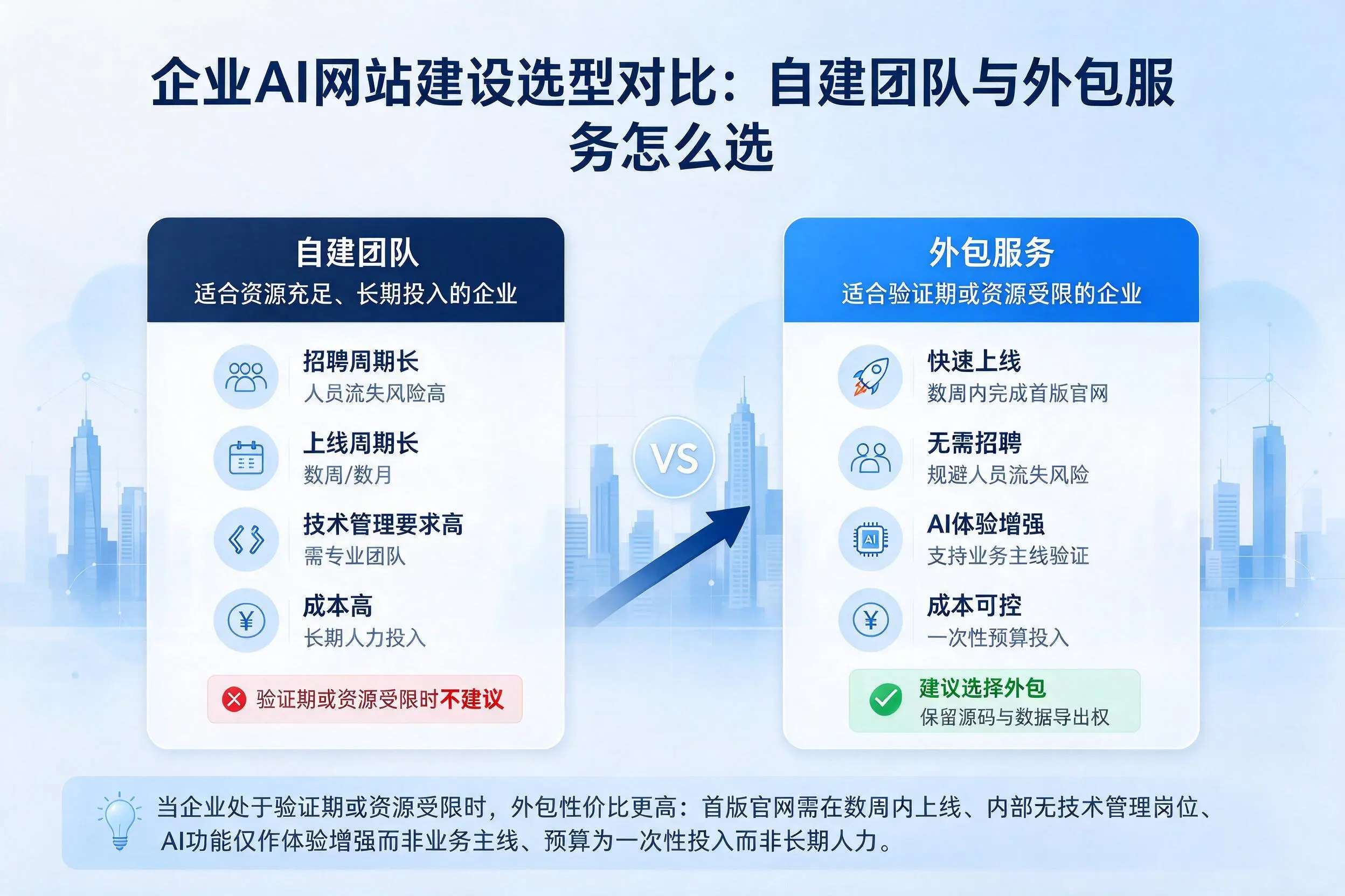 中山企业AI网站建设选型对比：自建团队与外包服务怎么选