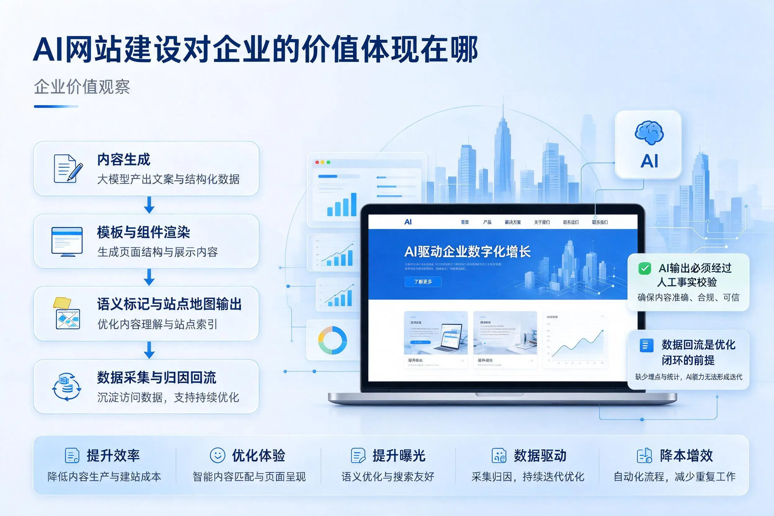 AI网站建设对企业的价值体现在哪，中山实践观察