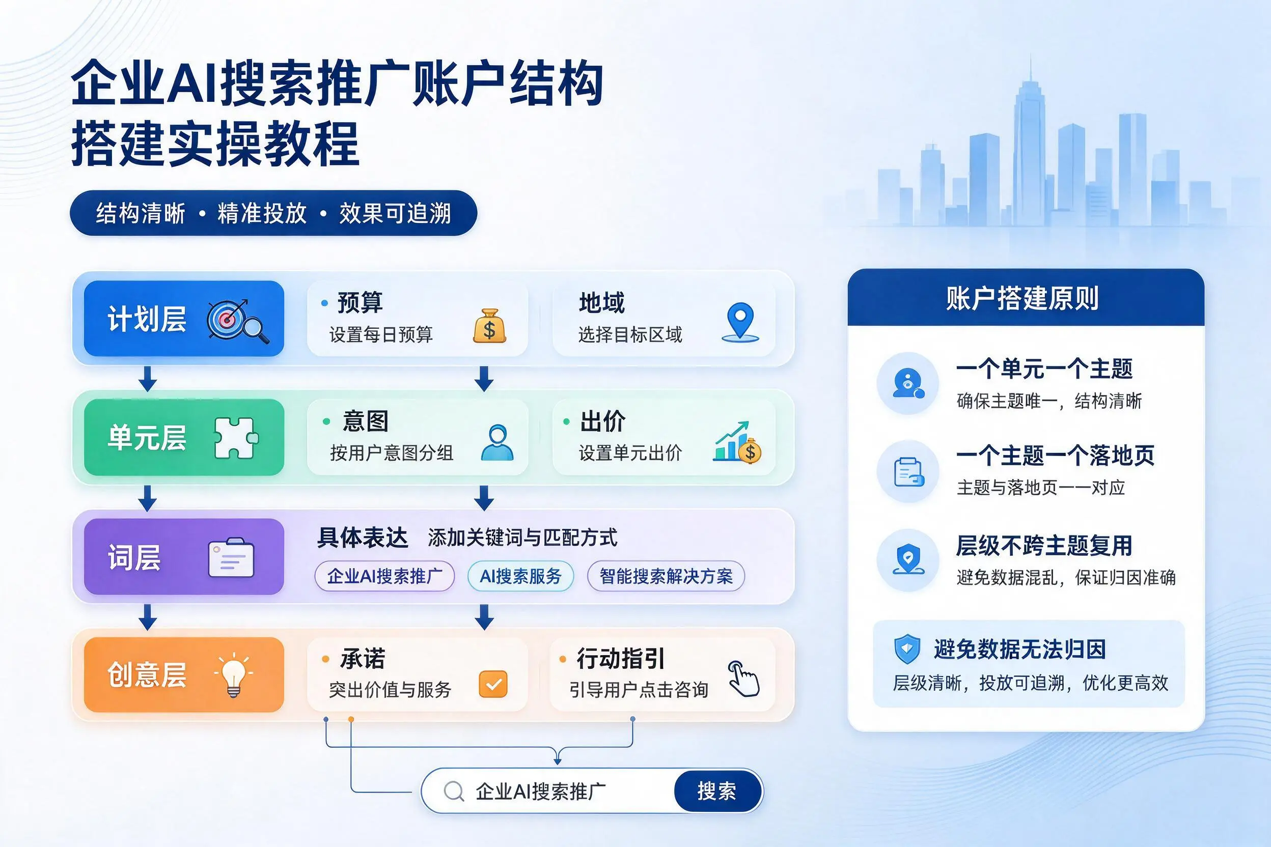 中山企业AI搜索推广账户结构搭建实操教程